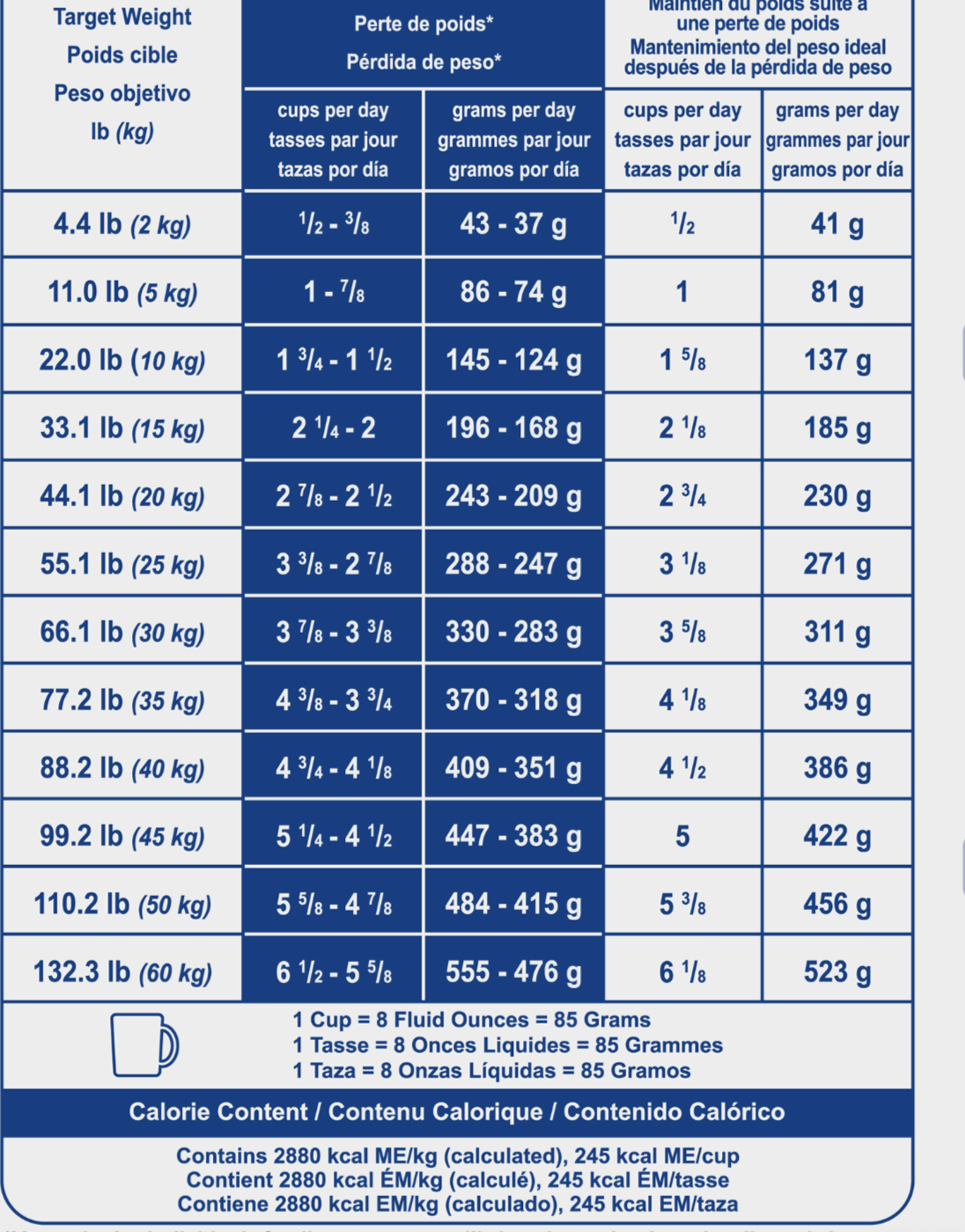 Feeding Chart & Calories Guide for Feeding Your Dog